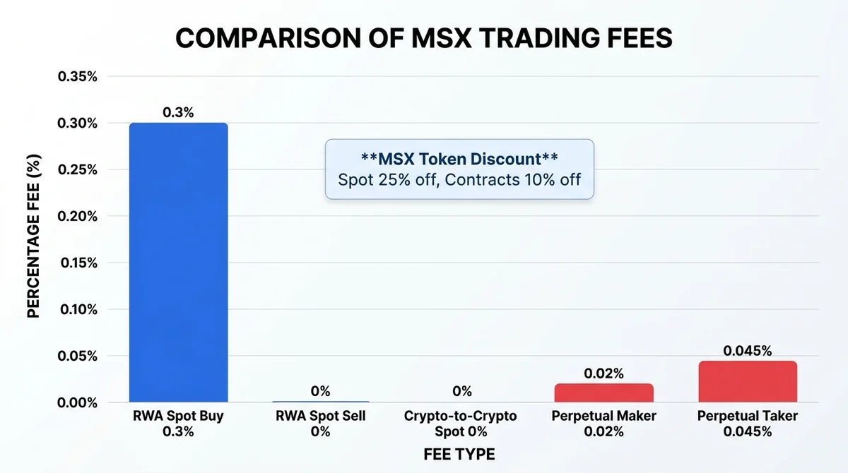 Wide 16:9 horizontal bar chart comparing MSX trading fees, x-axis fee type and y-axis percentage fee, bars for RWA spot buy 0