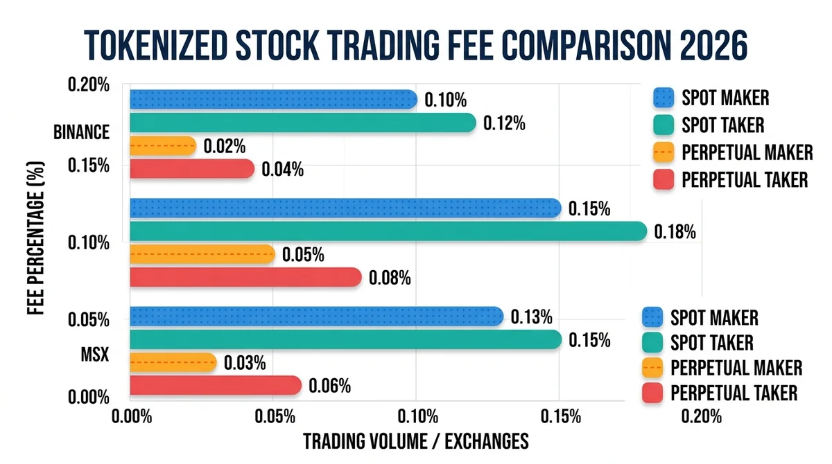 Wide 16:9 horizontal bar chart comparing crypto exchange tokenized stock trading fees, grouped bars for spot maker/taker and