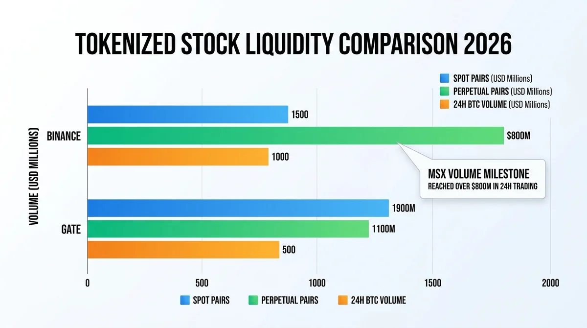 Wide 16:9 horizontal bar chart comparing crypto exchange liquidity, grouped bars for spot pairs, perpetual pairs, and 24h BTC