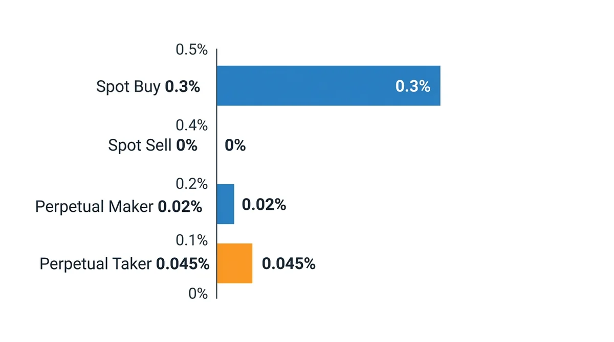 Wide 16:9 horizontal bar chart, four bars: 'Spot Buy 0.3%', 'Spot Sell 0%', 'Perpetual Maker 0.02%', 'Perpetual Taker 0.045%'