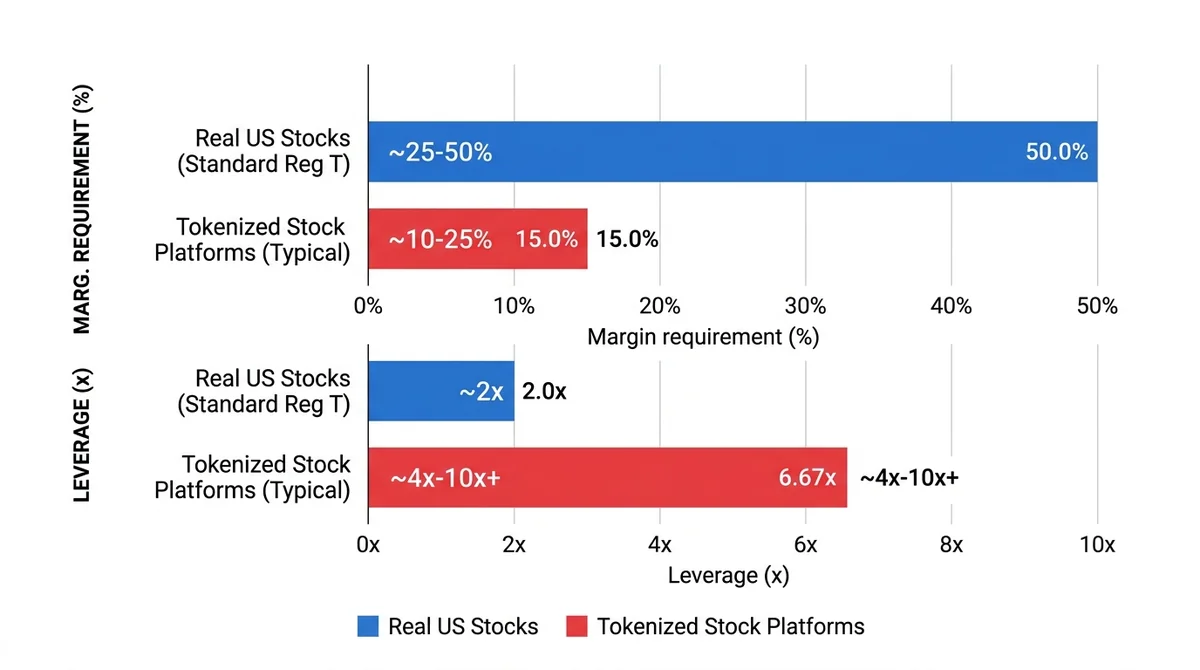 Wide 16:9 horizontal bar chart, comparing margin requirements in percent and leverage multiples between real US stocks and to