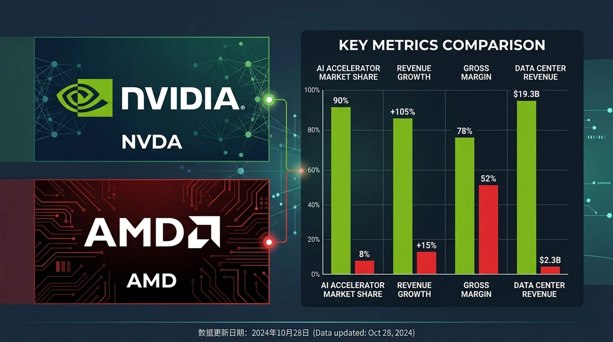 投资 Nvidia 还是 AMD？NVDA 股票对比 AMD 股票