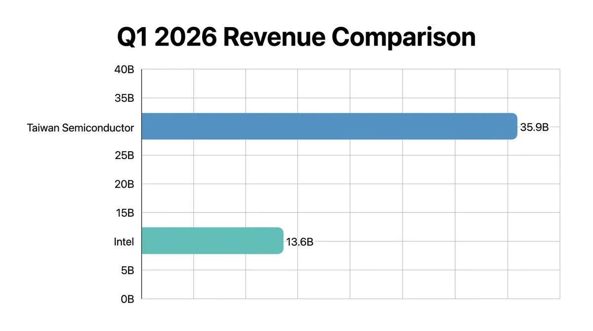 Wide 16:9 horizontal bar chart, two bars labeled Taiwan Semiconductor and Intel, y-axis in US dollars billions, values $35.9B