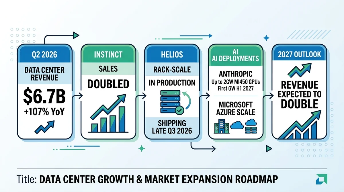 Wide 16:9 horizontal infographic flow diagram, five connected nodes left to right: Q2 2026 Data Center revenue $6.7B +107% Yo