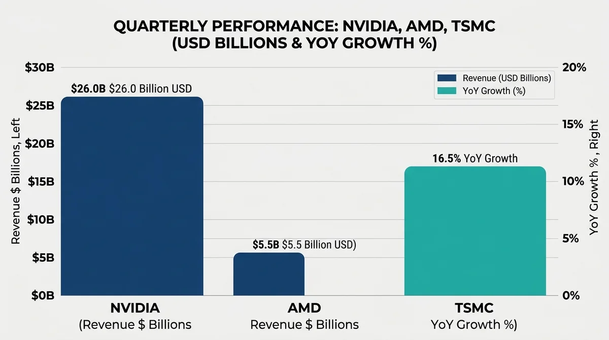 Wide 16:9 horizontal bar chart, three grouped bars for Nvidia, AMD, and TSMC centered and filling the frame, showing revenue