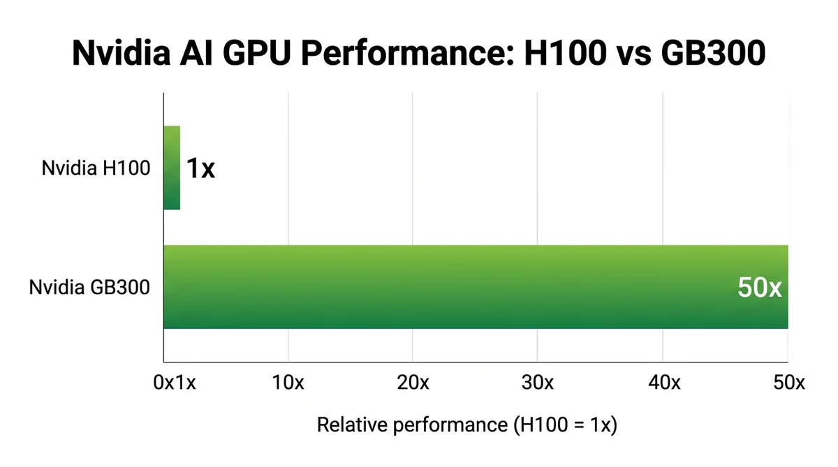 Wide 16:9 horizontal bar chart, main chart centered and filling frame, two horizontal bars for Nvidia H100 (1x) and Nvidia GB