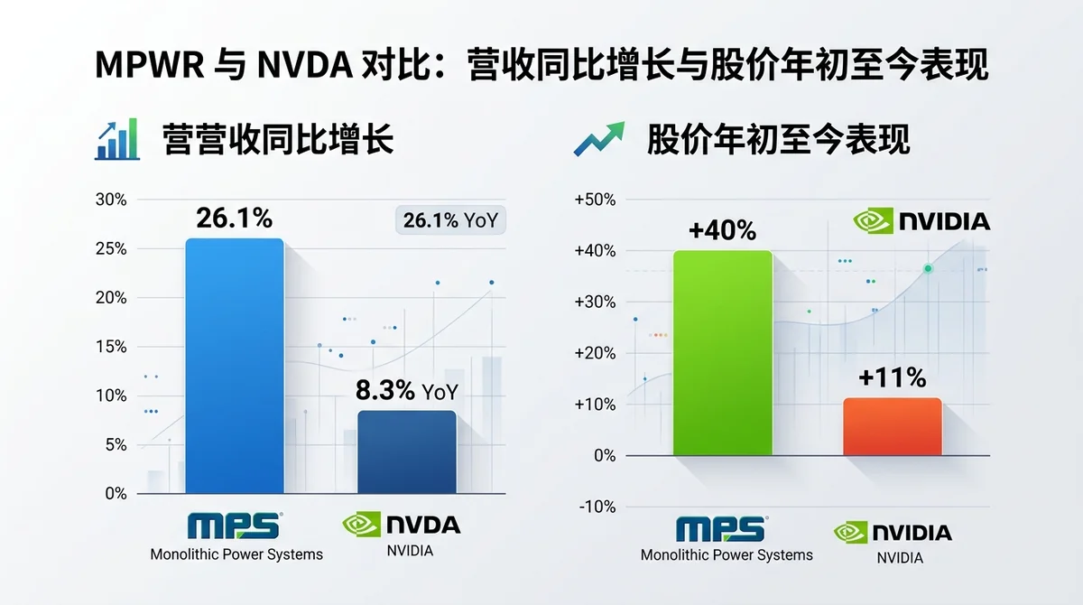 MPWR 与 NVDA 对比柱状图:营收同比增长(MPWR 26.1%)与股价年初至今表现(MPWR +40% vs NVDA +11%)