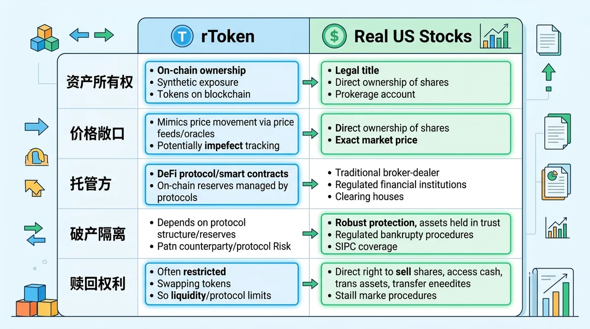 对比表/图,对比 rtoken 和真实美股在资产所有权、价格敞口、托管方、破产隔离、赎回权利五个维度的差异,以两列对比形式呈现,关键差异高亮
