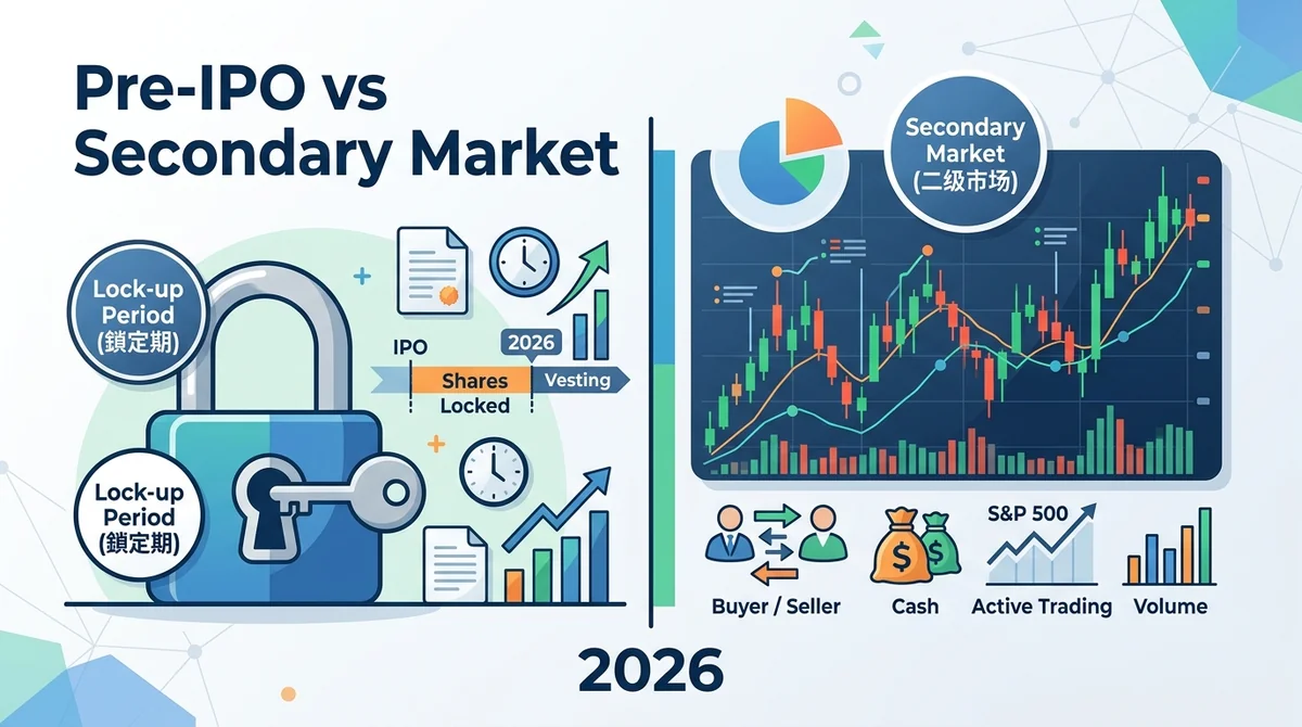 Pre-IPO 打新 vs 二级市场买入：流动性、锁定期与定价差异 2026