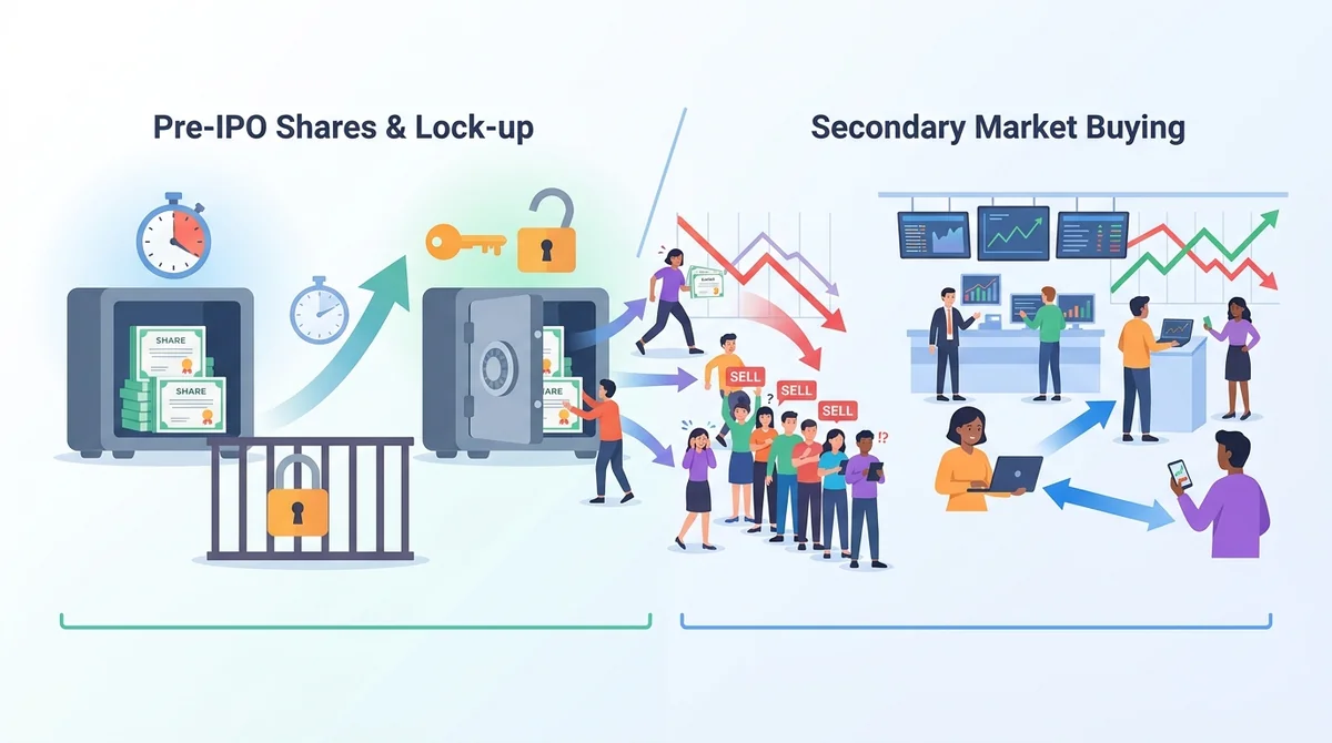 时间线对比:Pre-IPO 股份锁定期内无法卖出,解禁后可能面临抛压;二级市场买入后随时可卖出
