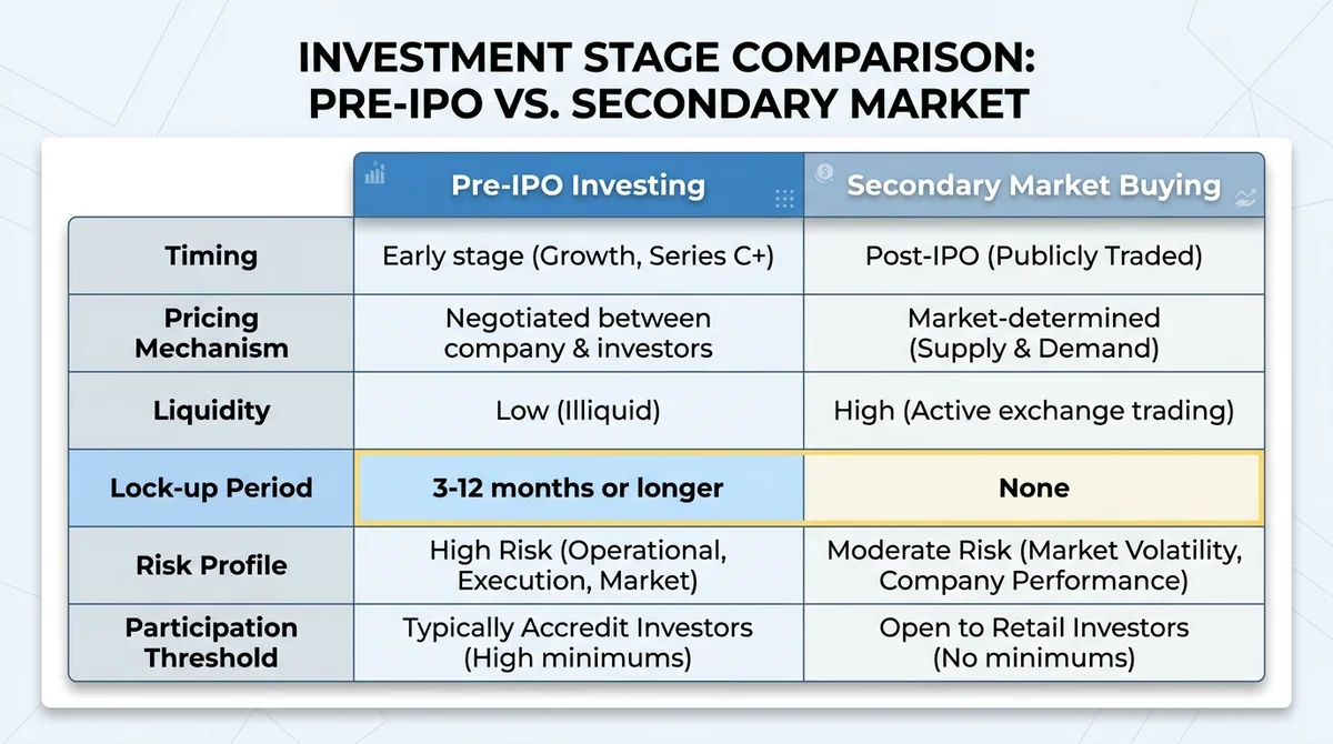 Wide 16:9 horizontal comparison table, two columns labeled 'Pre-IPO Investing' and 'Secondary Market Buying', rows for Timing