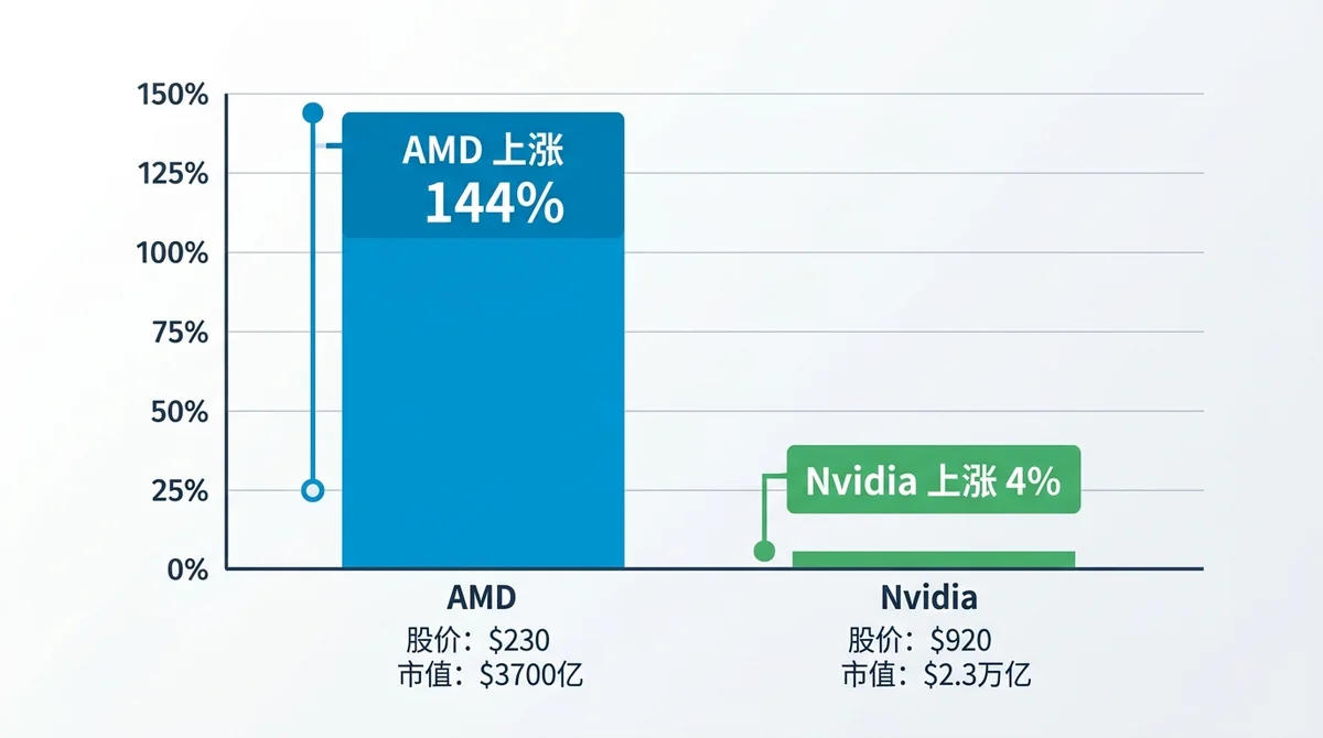 2026年年初至今 AMD 与 Nvidia 股价涨幅对比图,柱状图显示 AMD 上涨 144%,Nvidia 上涨 4%,并标注具体股价和市值