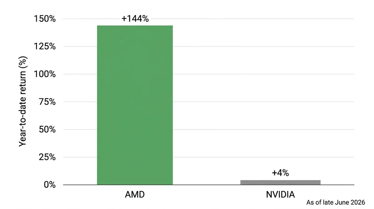 Wide 16:9 horizontal comparison bar chart, two bars labeled 'AMD' and 'NVIDIA' in English, AMD bar height representing 144% i