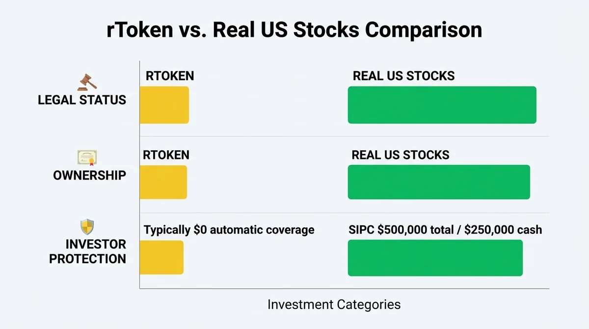 Wide 16:9 horizontal bar chart comparing rtoken vs real US stocks across three categories: legal status, ownership, investor