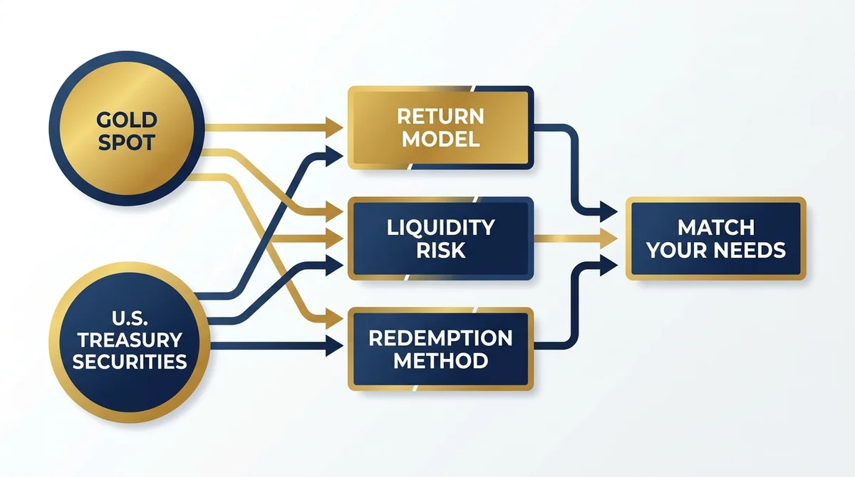 Wide 16:9 horizontal flow diagram infographic, showing two starting paths from gold spot and U.S. Treasury securities, arrows