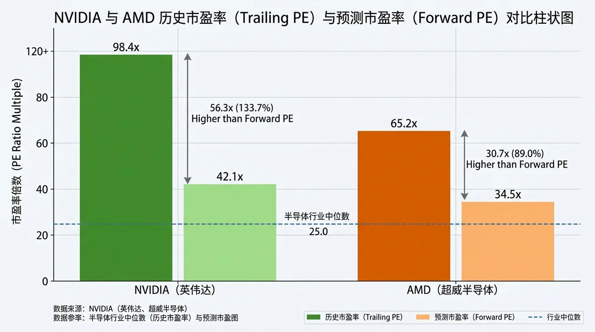 NVIDIA 与 AMD 历史市盈率(Trailing PE)与预测市盈率(Forward PE)对比柱状图,清晰标明两者的倍数差距与行业中位数基准线