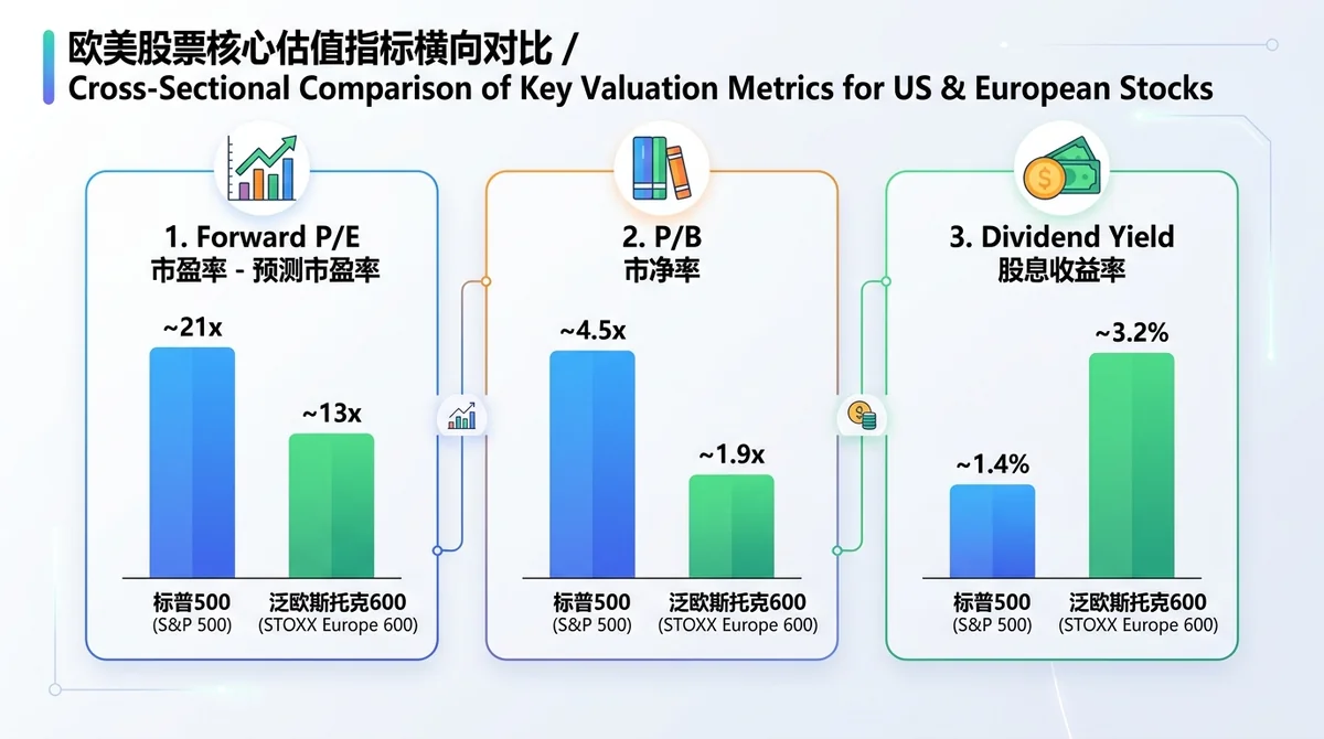 欧美股票核心估值指标横向对比柱状图,直观对比标普500与泛欧斯托克600的市盈率(Forward P/E)、市净率(P/B)及股息收益率(Dividend Yield)。