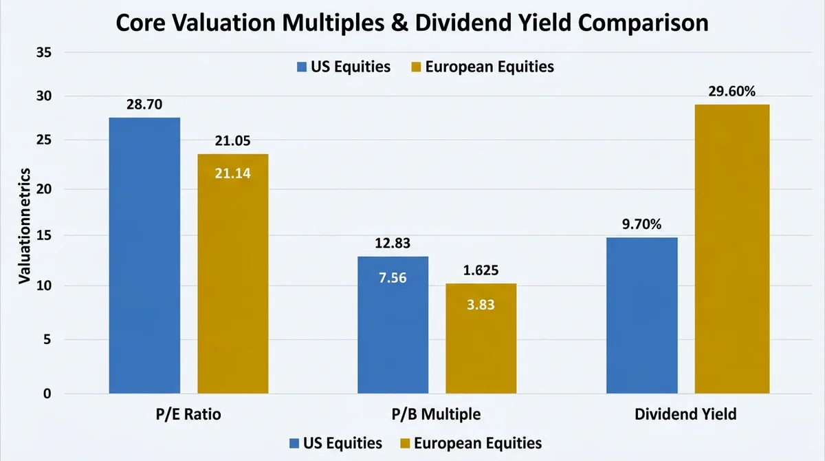 Wide 16:9 horizontal comparison bar chart contrasting US Equities versus European Equities across key valuation metrics: P/E