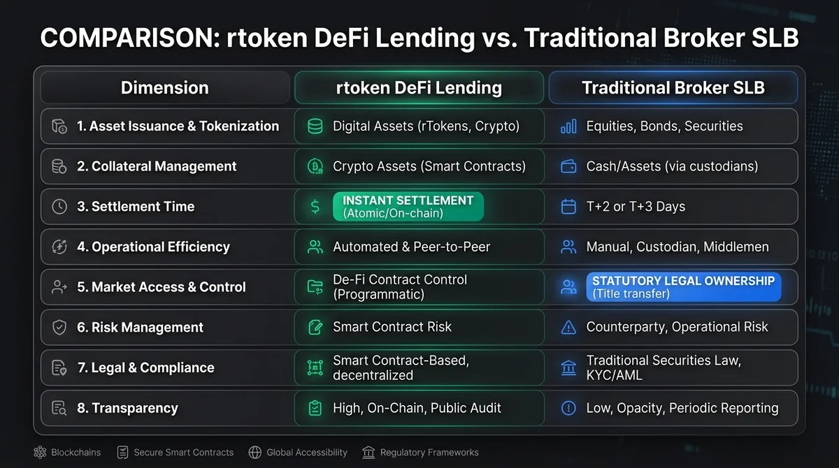Wide 16:9 comparison table graphic, modern UI card layout with alternating clean rows, column headers 'Dimension', 'rtoken De