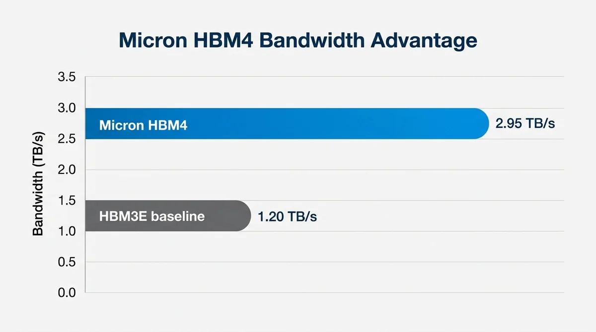 Wide 16:9 horizontal bar chart, two bars: Micron HBM4 (over 2.8 TB/s) and HBM3E baseline, y-axis labeled 'Bandwidth (TB/s)',