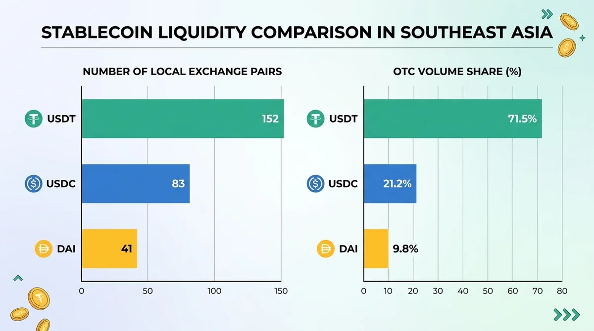 Wide 16:9 horizontal bar chart, comparing USDT, USDC, DAI liquidity in Southeast Asia, x-axis shows number of local exchange