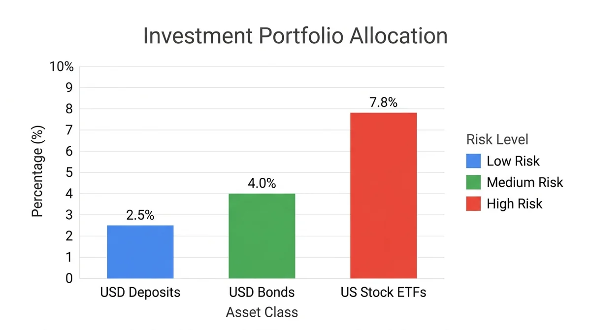 Wide 16:9 horizontal bar chart, three bars for USD deposits, USD bonds, US stock ETFs, y-axis labeled 'Percentage (%)' from 0