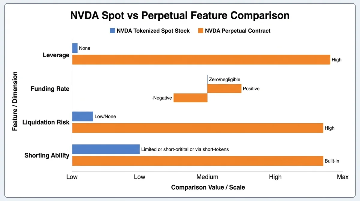 Horizontal grouped bar chart comparing NVDA tokenized spot stock and perpetual contract across four dimensions: leverage, fun