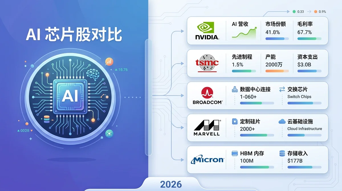 2026 年 AI 芯片股对比：Nvidia、TSMC、Broadcom、Marvell、Micron