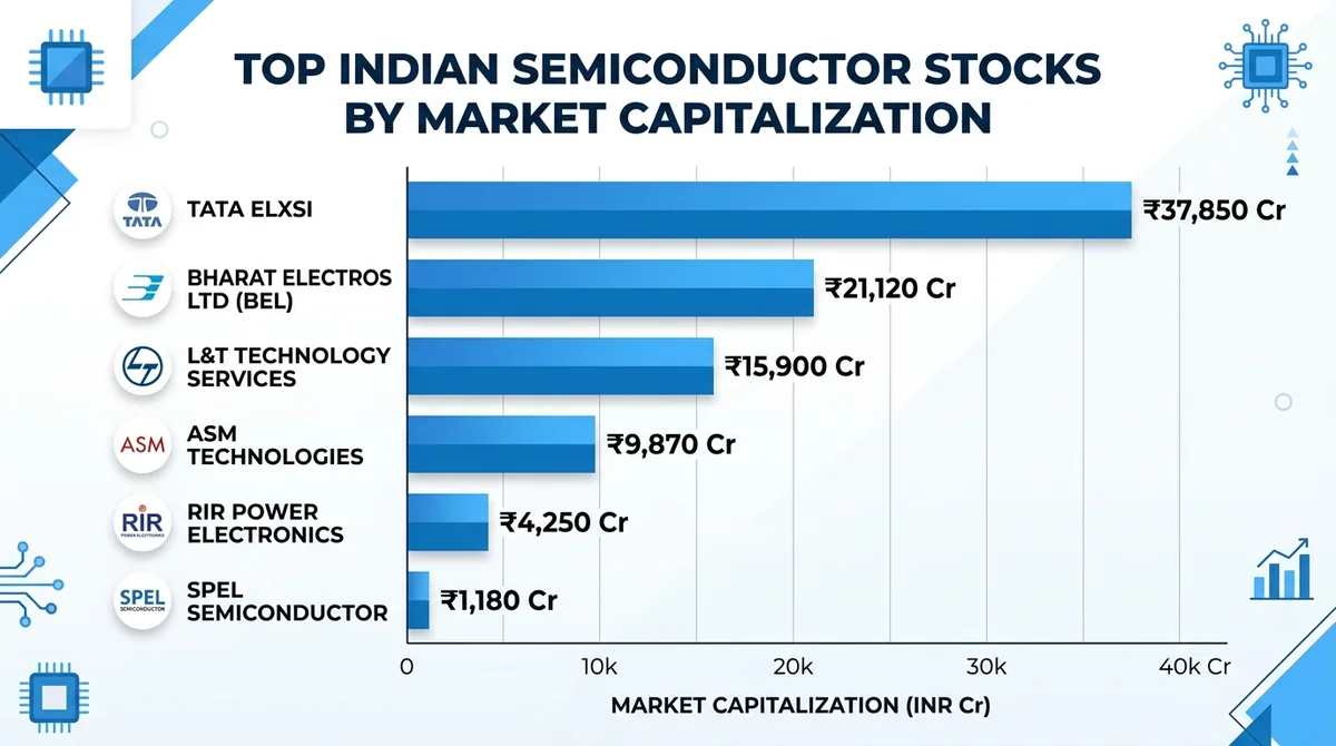 Wide 16:9 horizontal bar chart comparing market capitalization of top Indian semiconductor stocks, bars labeled with company