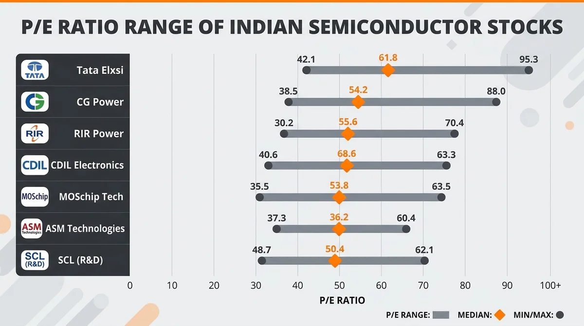 Wide 16:9 horizontal chart showing P/E ratio range of Indian semiconductor stocks, with min, max, and median labeled, modern