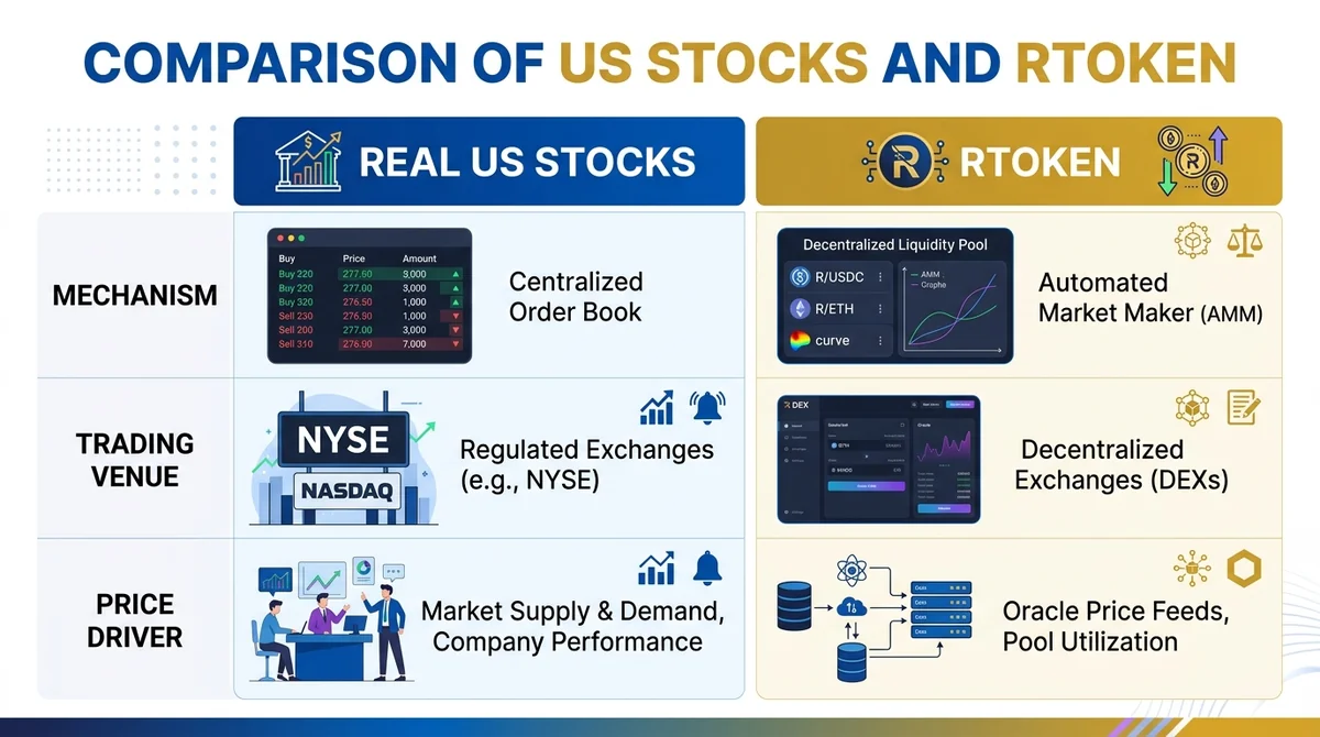 Wide 16:9 horizontal comparison chart, two columns: left 'Real US Stocks' with order book and exchange icon, right 'RToken' w