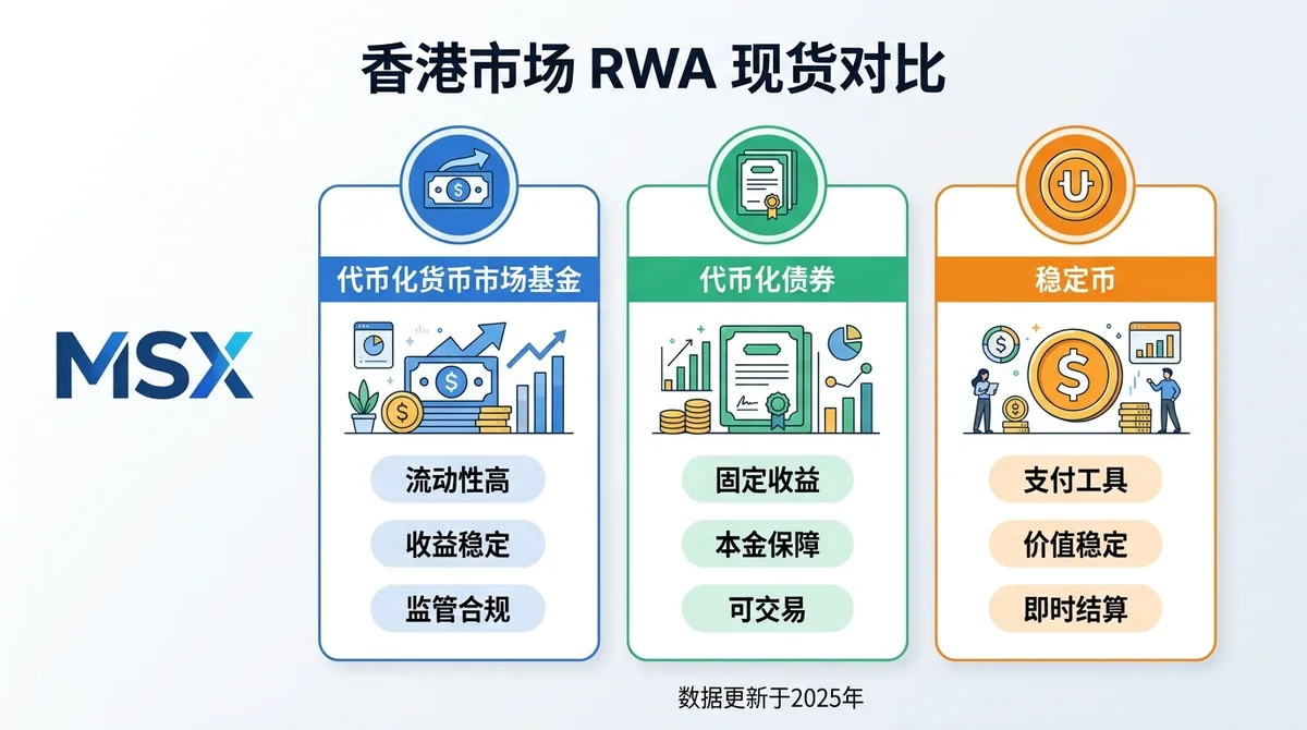 香港市场 RWA 现货对比
