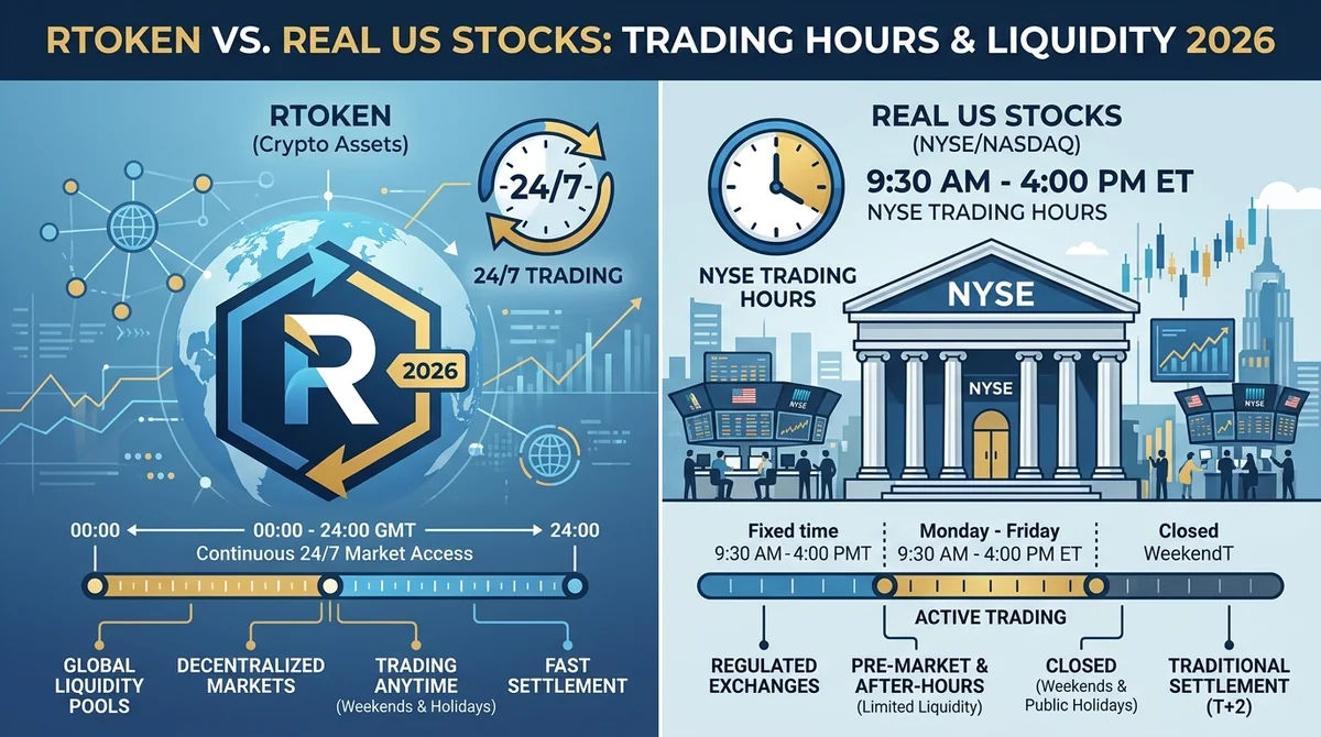 RToken vs. Real US Stocks: Trading Hours and Liquidity Differences 2026