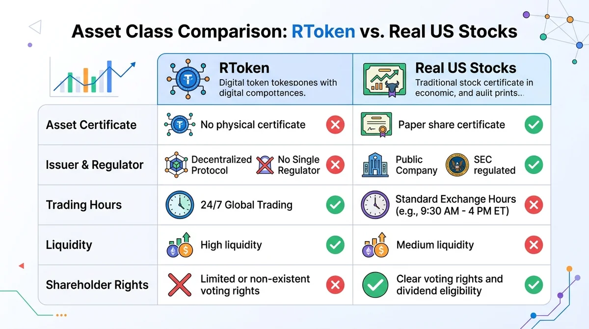 Clean comparison table with two columns labeled 'RToken' and 'Real US Stocks', rows for 'Asset Certificate', 'Issuer & Regula