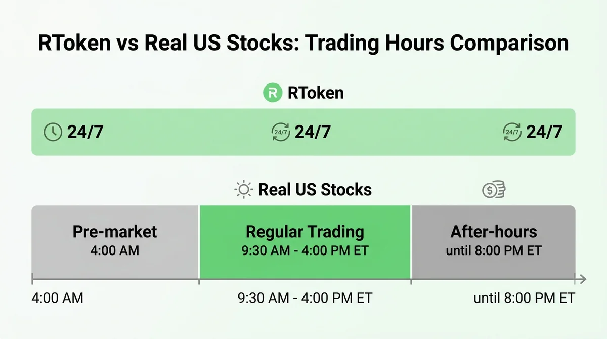 Wide 16:9 horizontal infographic, timeline design: top bar labeled 'RToken' showing continuous 24/7, bottom bar labeled 'Real