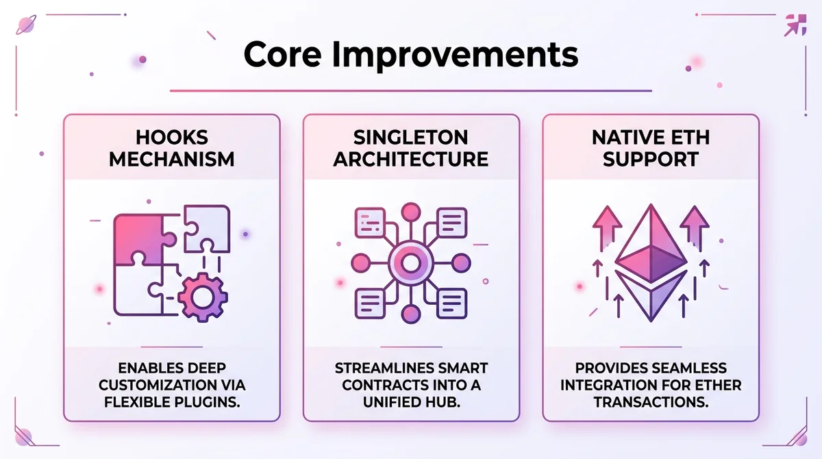 Wide 16:9 horizontal infographic, three columns for Hooks mechanism, Singleton architecture, and native ETH support, each wit