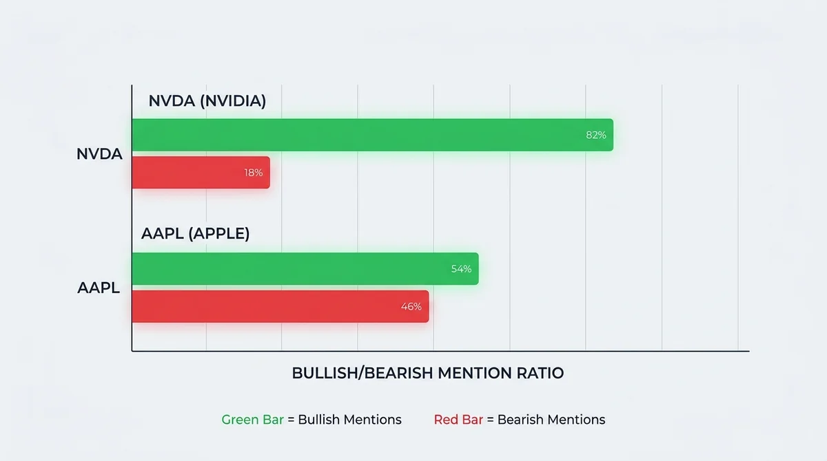 Reddit 上 NVDA 与 AAPL 看涨情绪对比条形图,显示多头/空头提及比例
