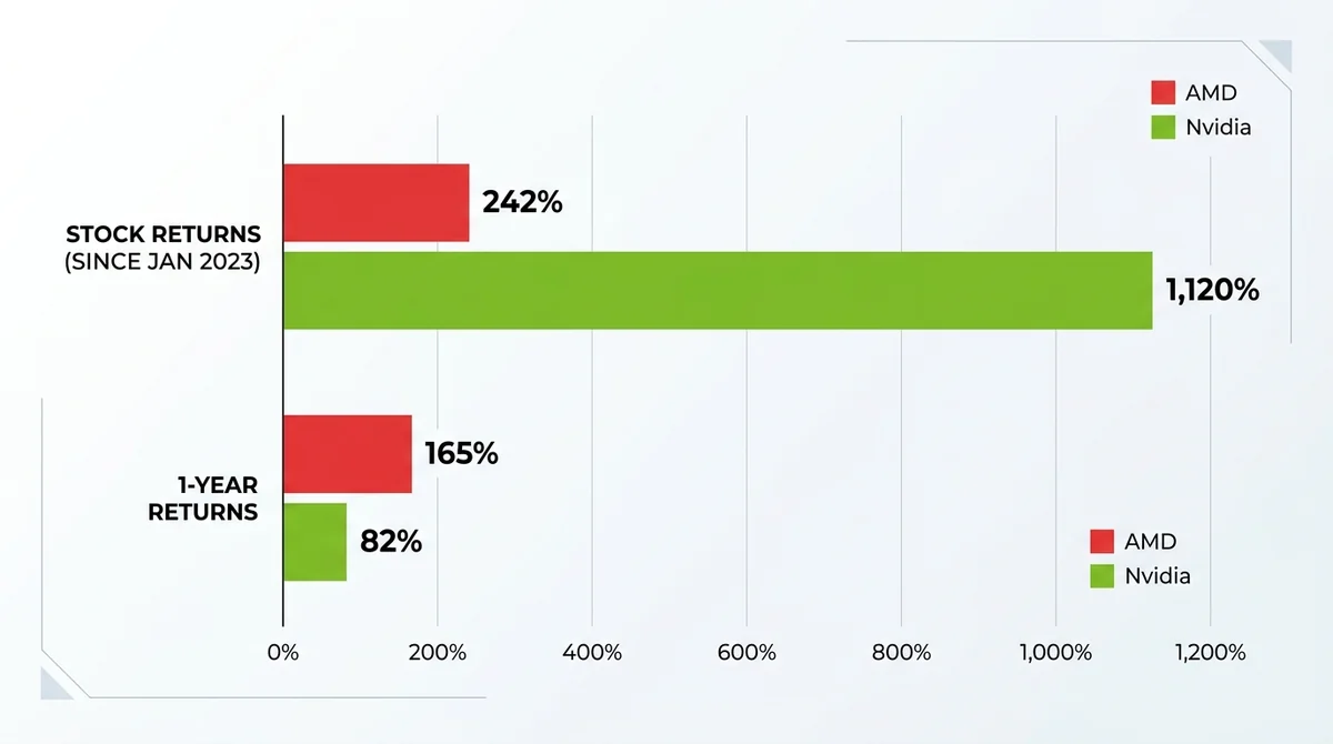 Wide 16:9 horizontal bar chart, grouped bars comparing AMD and Nvidia stock returns since 2023 (Nvidia 1,120%, AMD 242%) and