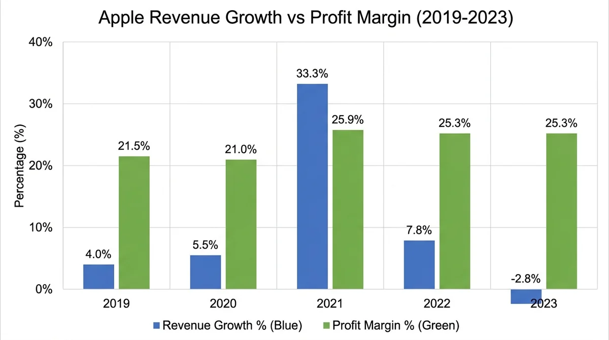 Wide 16:9 horizontal bar chart with two bars per year (revenue growth % and profit margin %), years 2019-2023 on x-axis, lege