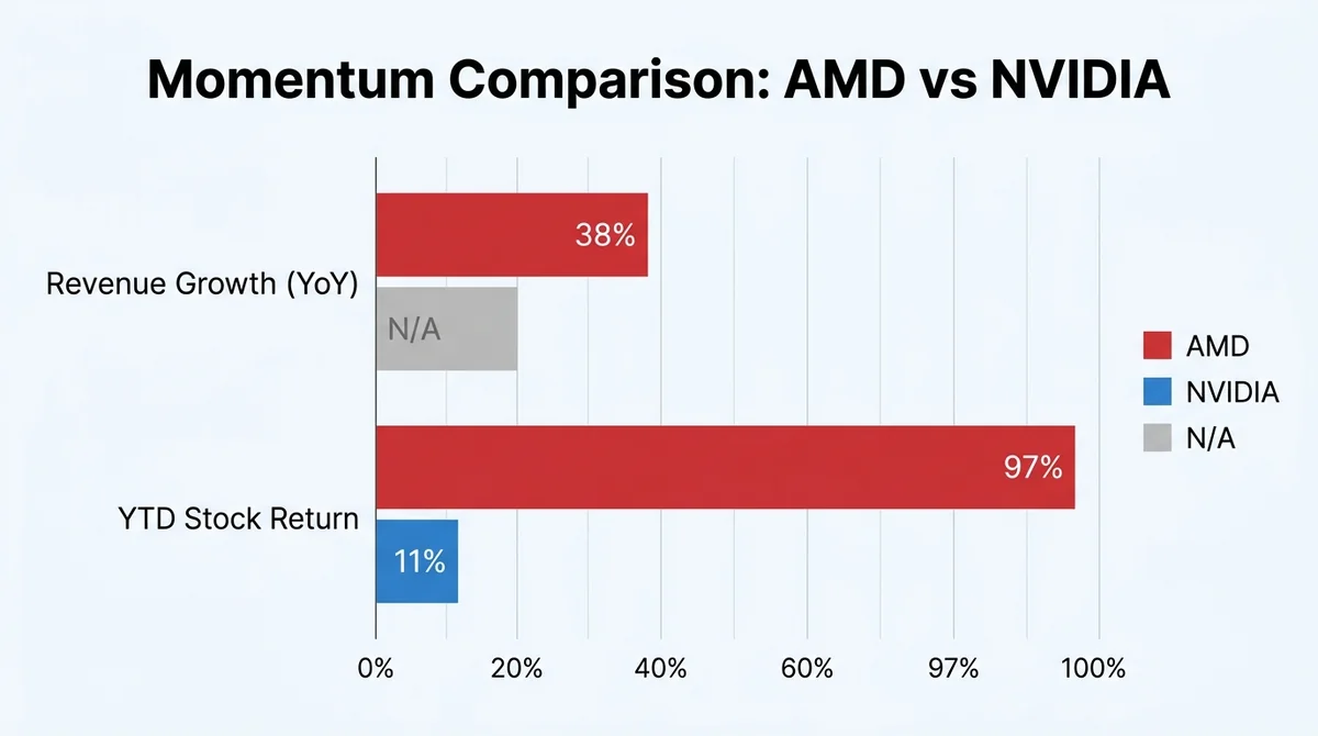 Wide 16:9 horizontal bar chart, two groups: Revenue Growth (YoY) and YTD Stock Return. AMD revenue growth bar '38%' in red, N
