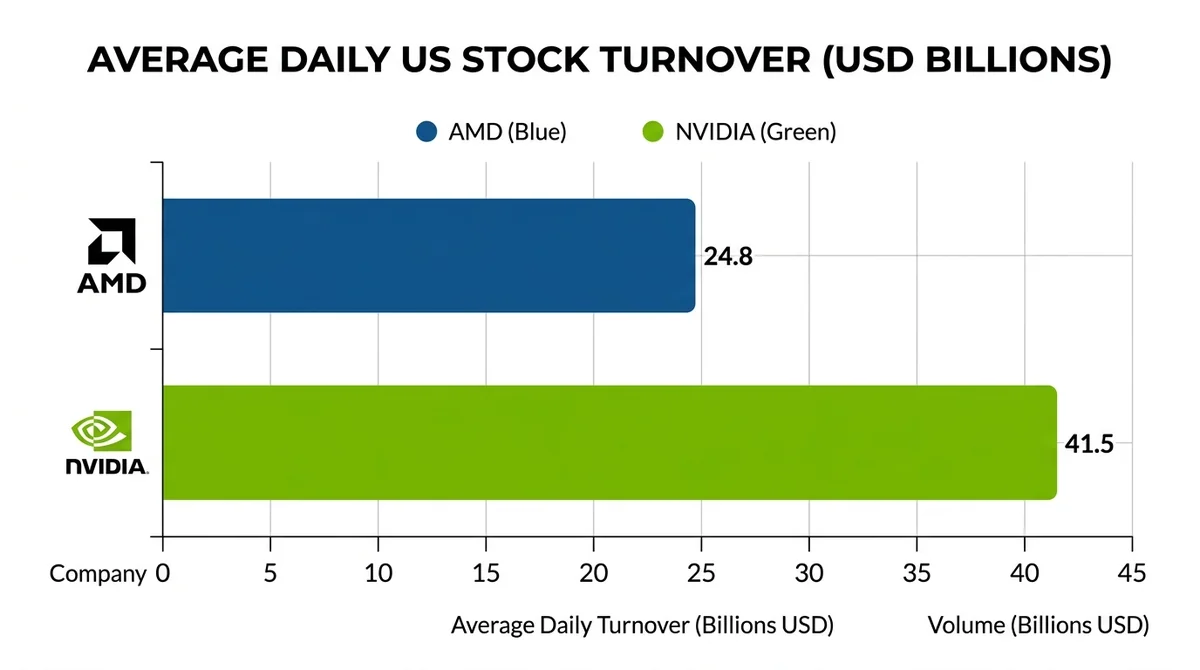 Wide 16:9 horizontal bar chart comparing average daily US stock turnover of AMD and NVIDIA, values in billions USD, clean dat