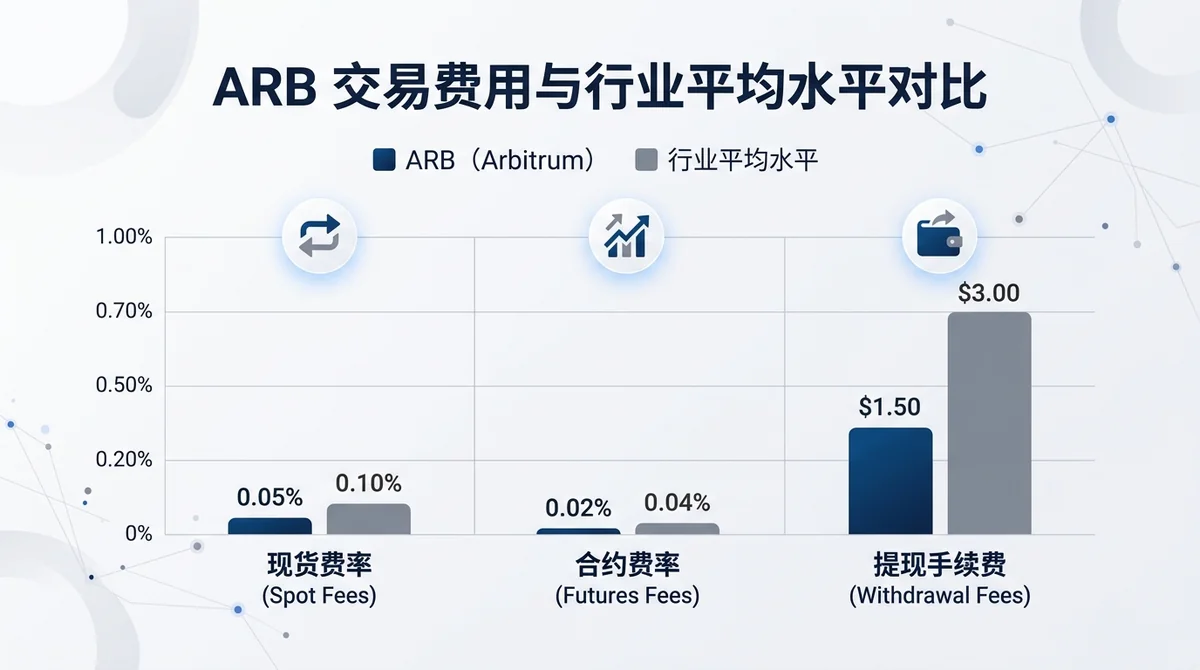 ARB 交易费用与行业平均水平对比柱状图,包含现货费率、合约费率和提现手续费