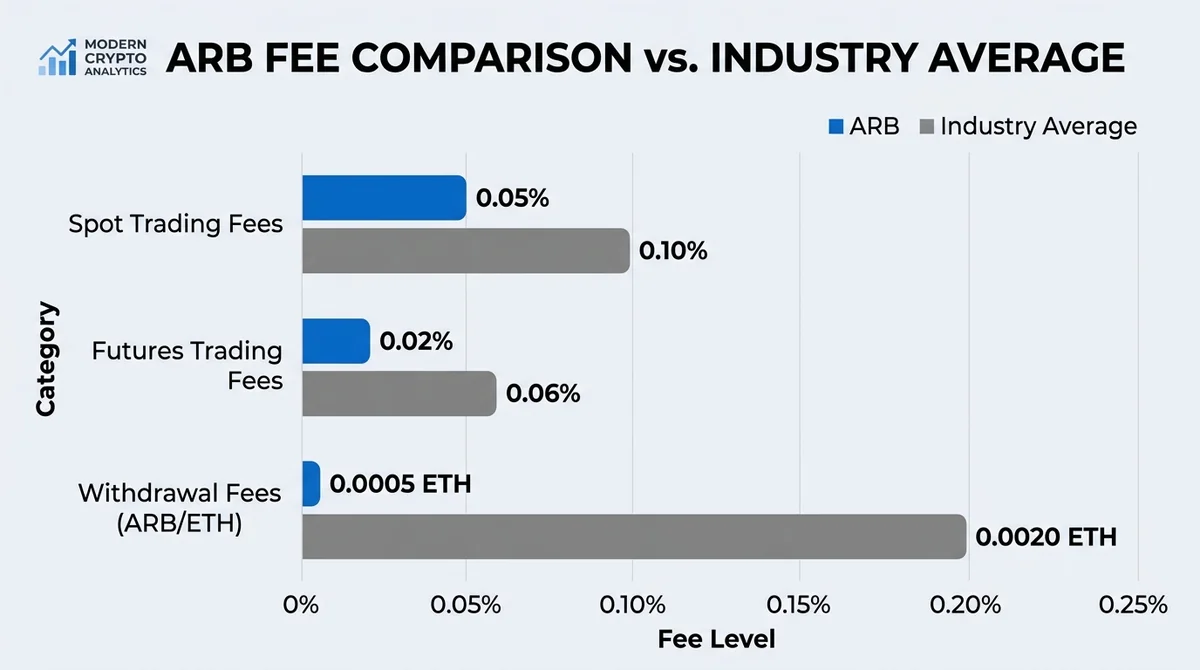 Wide 16:9 horizontal bar chart, three bars for ARB spot, futures, and withdrawal fees, each contrasted with industry average,