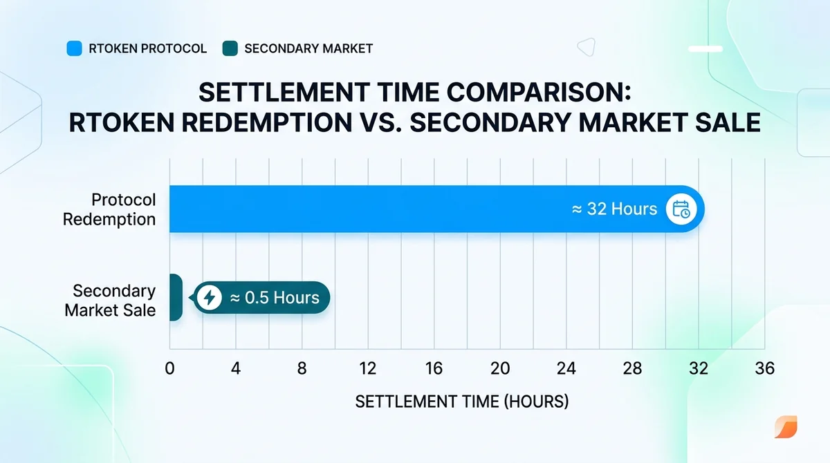 Wide 16:9 horizontal bar chart, comparing settlement times for RToken protocol redemption vs secondary market sale, x-axis sh