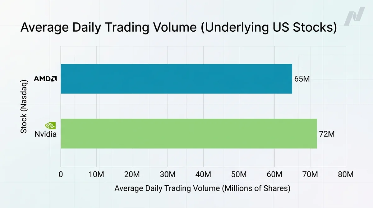 Horizontal bar chart comparing average daily trading volume of AMD and Nvidia underlying US stocks on Nasdaq, clean minimal s