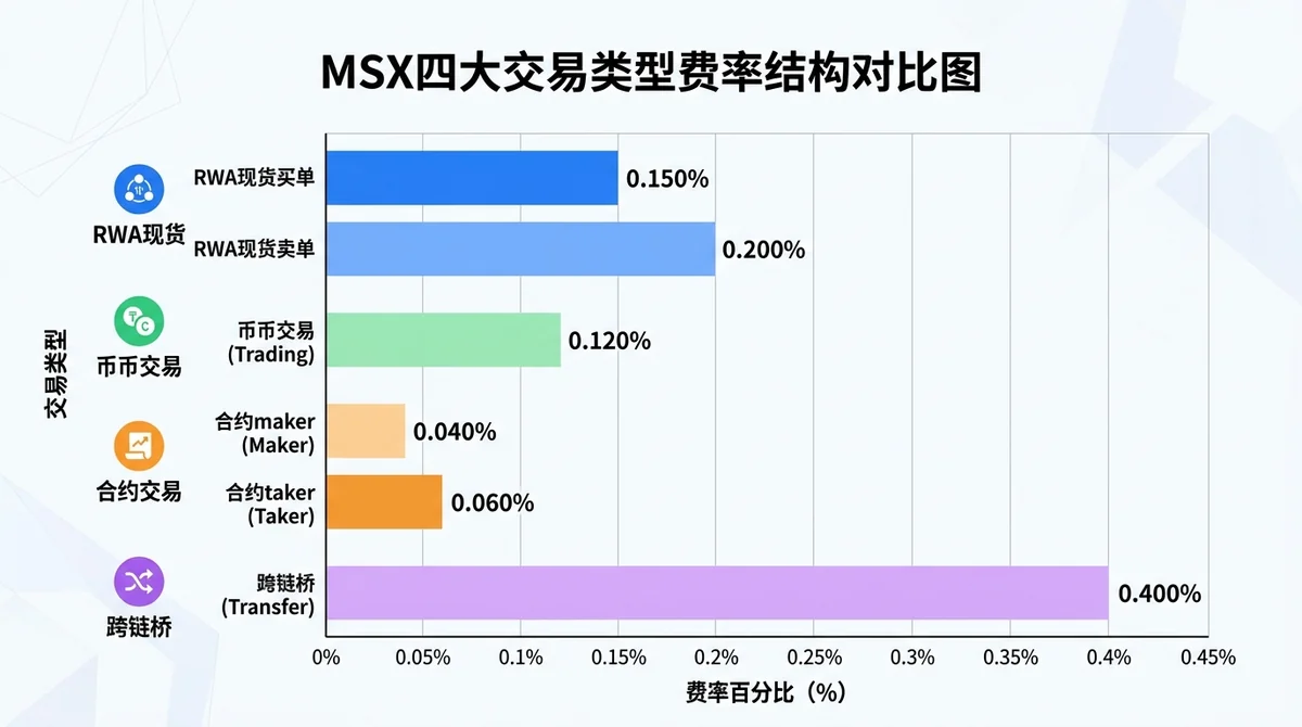 MSX四大交易类型费率结构对比图:横向分组柱状图,X轴为四类交易(RWA现货买单、RWA现货卖单、币币交易、合约maker、合约taker、跨链桥),Y轴为费率百分比,各柱顶部标注具体数值,配色区分交易类型