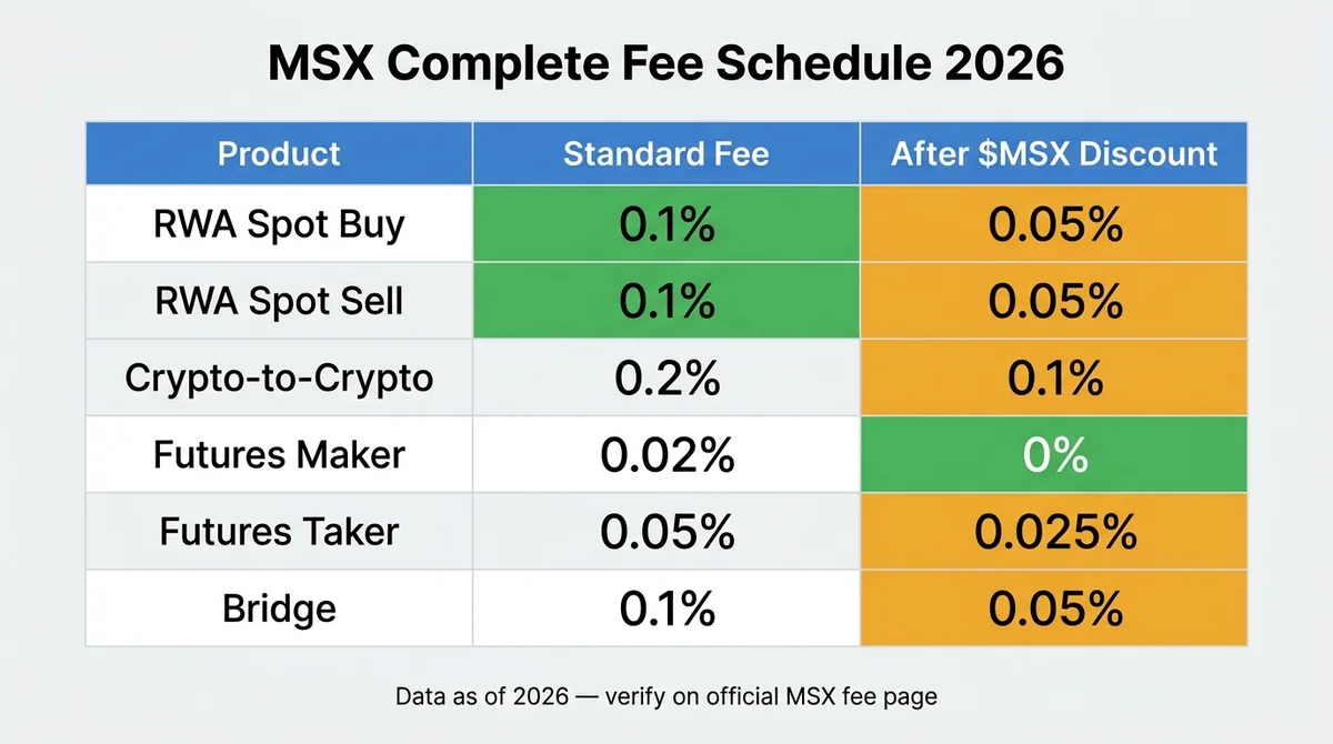 Wide 16:9 horizontal infographic on a white or light gray background. Bold English heading at top: 'MSX Complete Fee Schedule