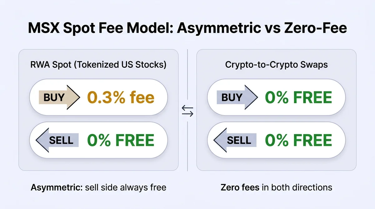 Wide 16:9 horizontal split-panel infographic, light background. Bold English title at top center: 'MSX Spot Fee Model: Asymme