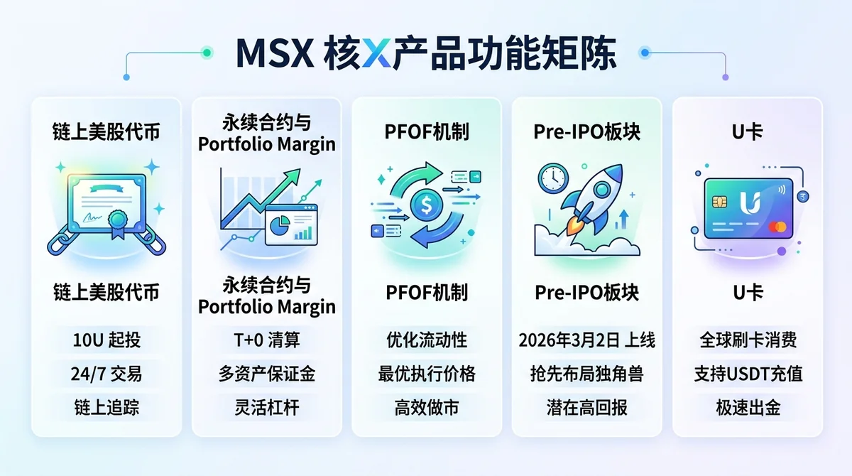 MSX核心产品功能矩阵信息图:横向分栏展示链上美股代币、永续合约与Portfolio Margin、PFOF机制、Pre-IPO板块、U卡五大产品模块,每个模块配核心数据亮点(如10U起投、T+0清算、2026年3月2日Pre-IPO上线)