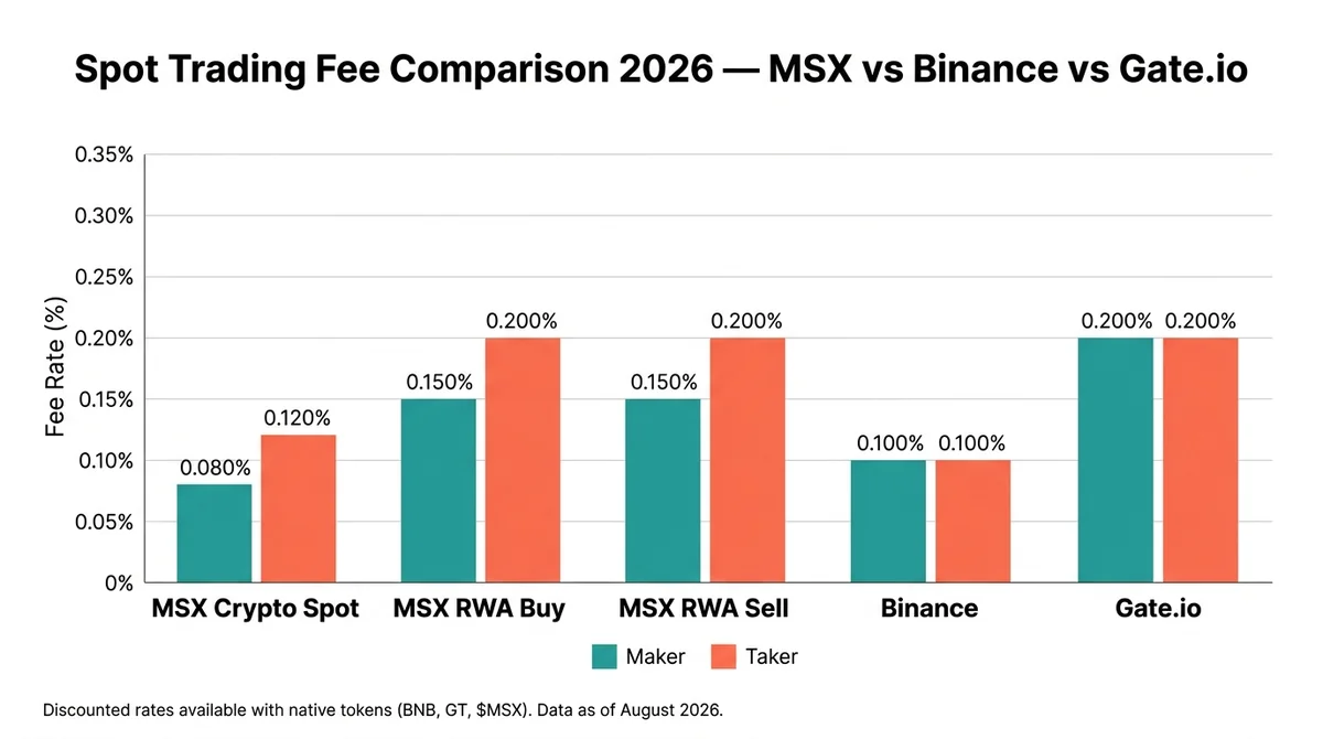 Wide 16:9 horizontal grouped bar chart on a white or light gray background. X-axis labels in bold English: 'MSX Crypto Spot',